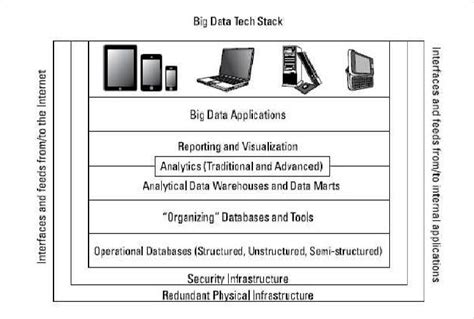 Image result for Big Data Technology Stack