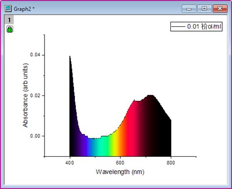 Image result for Color Spectrum versus Distance Chart
