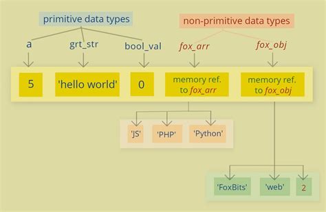 JavaScript Primitive and Non Primitive に対する画像結果