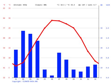 Temperature Graphs of Afghan に対する画像結果