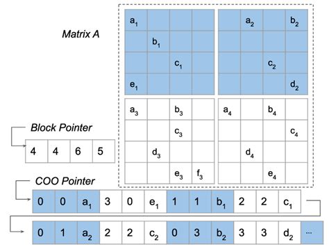 Image result for Block Sparse Matrix