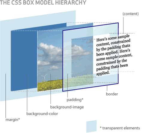 Image result for Example On CSS3 Box Model