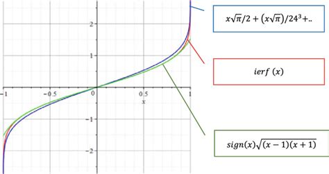 Image result for Inverse Error Function Table