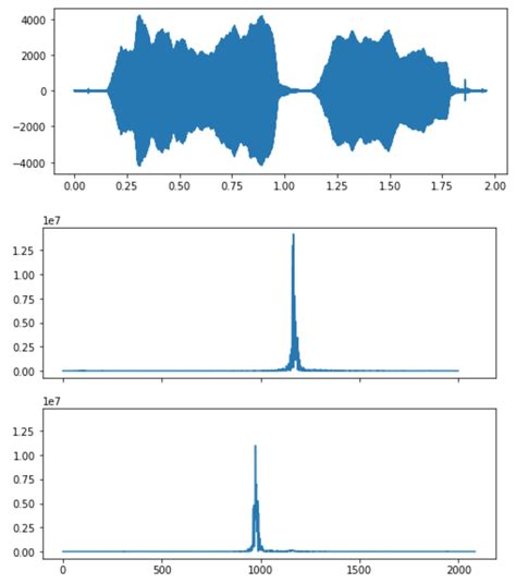 Image result for Python FFT Audiograph