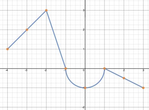 Toradh íomhá ar Desmos Graph Hand Animation