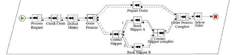 Image result for Order Processing Workflow