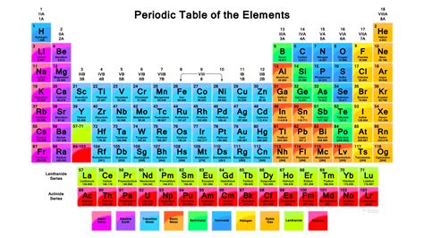 Image result for HTML5 Periodic Table