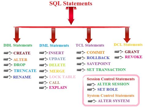 Image result for Parts of a SQL Statement
