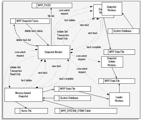 Image result for Oracle Mroi Execution Diagram