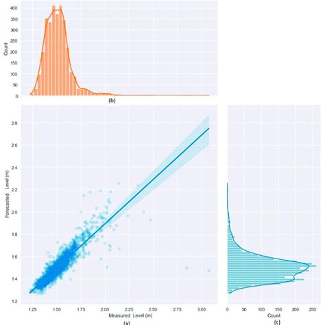Toradh íomhá ar Marginal Distribution Plot