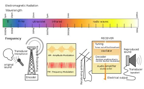 Bildergebnis für How Radio Works Animation