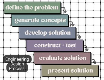 Image result for Engineering Design Process Pltw