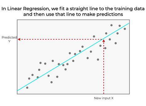 Image result for Linear Regression Graphic Method