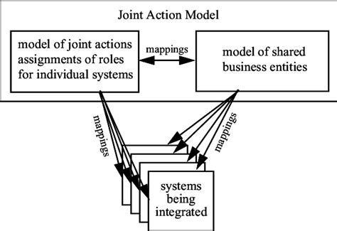 Image result for Example of Ojam Model