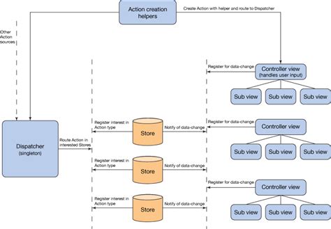 Image result for React Flow Node Design