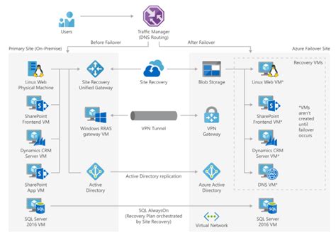 Toradh íomhá ar Azure Disaster Recovery Process Flow Diagram