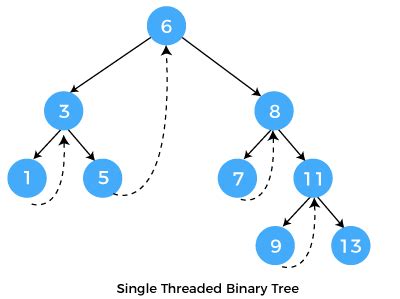 Threaded Binary Tree in Data Structure に対する画像結果