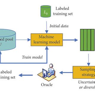 Image result for Machine Learning Active Learning Workflow Diagram