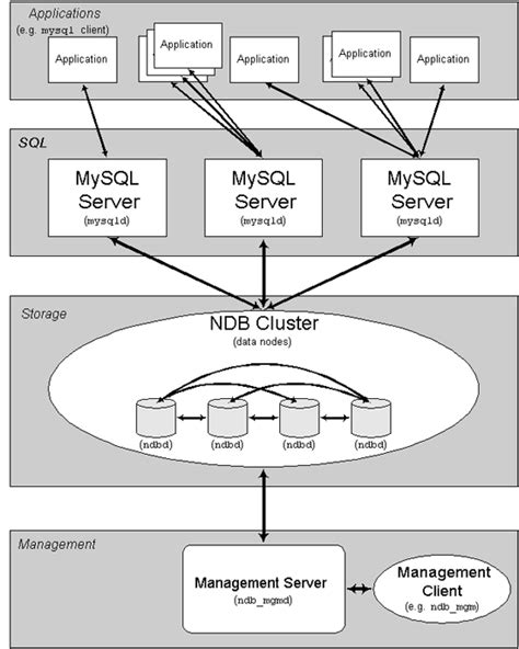 Image result for MySQL Cluster Diagram