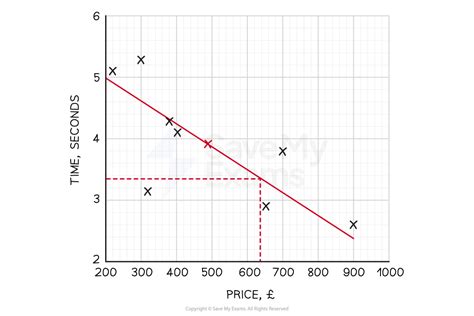 Image result for Best Fit Graph Generator