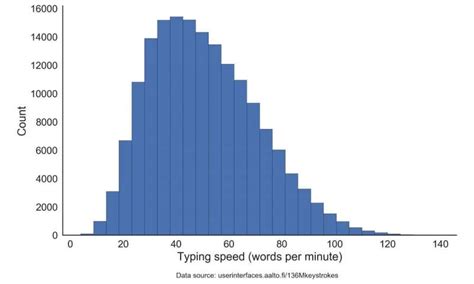 Image result for Typing Speed Rate