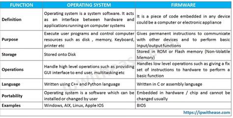Image result for Difference Between Operating System Software