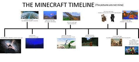 Image result for Minecraft Version Timeline Java