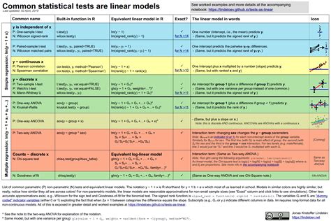 Image result for Statistical Models Cheat Sheet