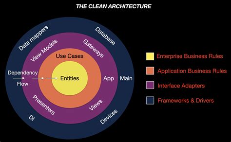 Clean Architecture Project Layout に対する画像結果
