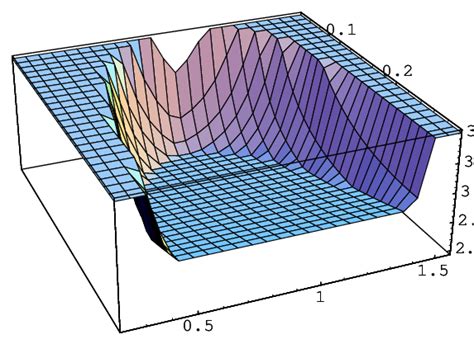 Image result for Graph of a Function Jpg