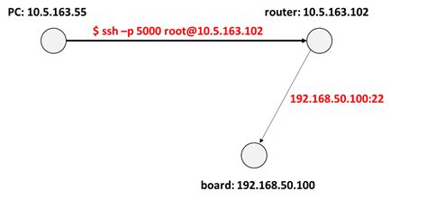 Image result for Network Setup with SSH Command
