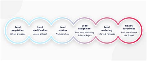 Image result for Lead Optimization Flow Chart