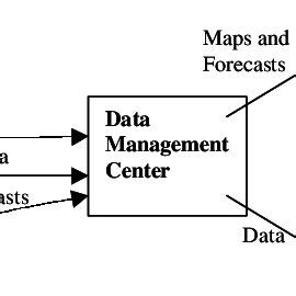 Image result for Distribution Data Flow