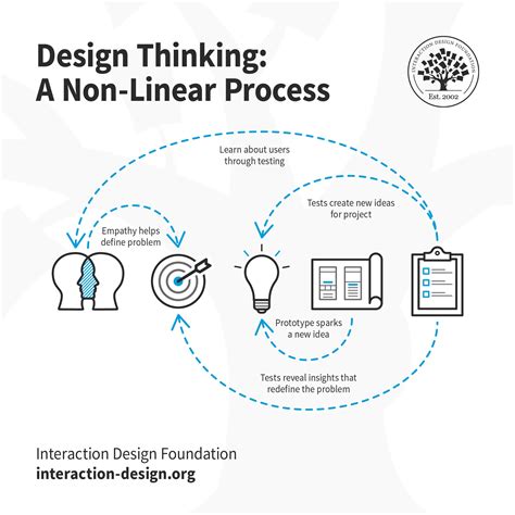 Image result for Design Process