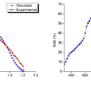 Toradh íomhá ar Simulation versus Experimental Icon