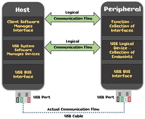 Image result for How Does the USB Interface Work