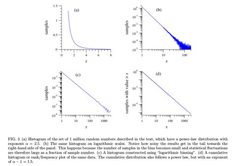 Toradh íomhá ar Power Law Log Normal Distribution
