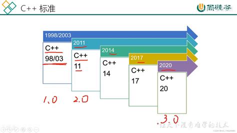 Toradh íomhá ar For Loop C Plus Plus