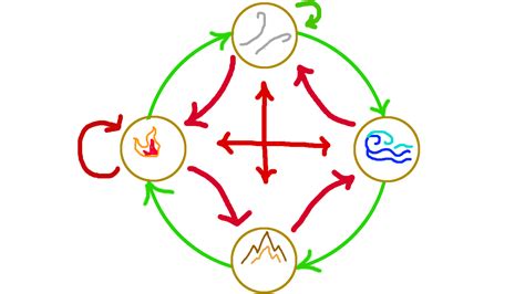 Image result for Positive/Negative Magic Chart