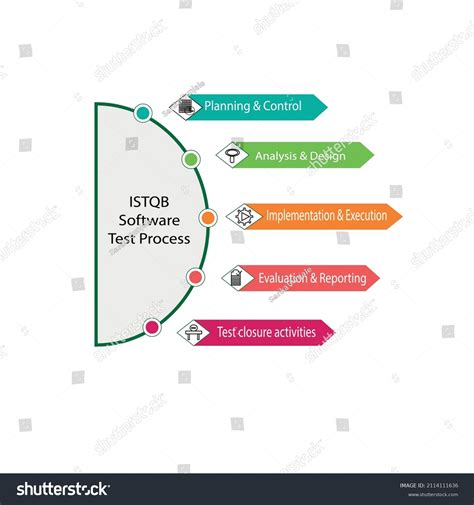 Toradh íomhá ar ISTQB Types of Testing