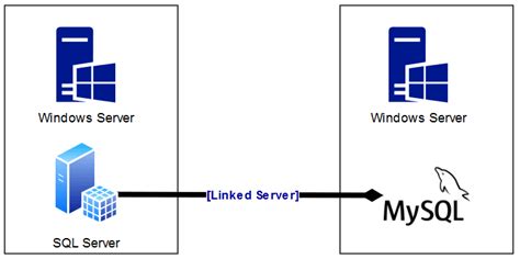 Image result for SSMS MySQL Linked Server