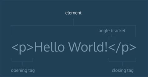 Image result for HTML Tags Flash Cards