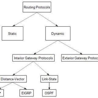 Image result for Routing Protocol Types