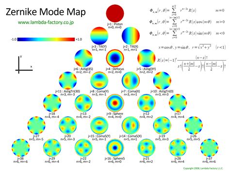 Image result for Zernike Expansion Algorithm Python