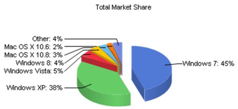 Image result for Operating System Percentages