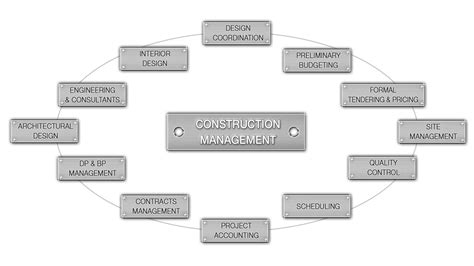 Construction Management Process に対する画像結果