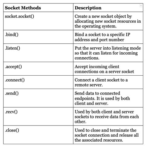 Image result for How to Prepare a Server Socket in Python