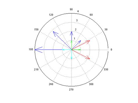 Compass Plot MATLAB に対する画像結果