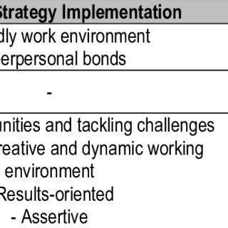 Toradh íomhá ar Characteristics of Strategy Implementation