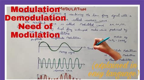 Image result for Modulation Demodulation